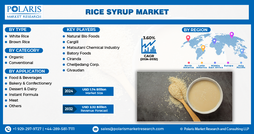 Rice Syrup Market Size